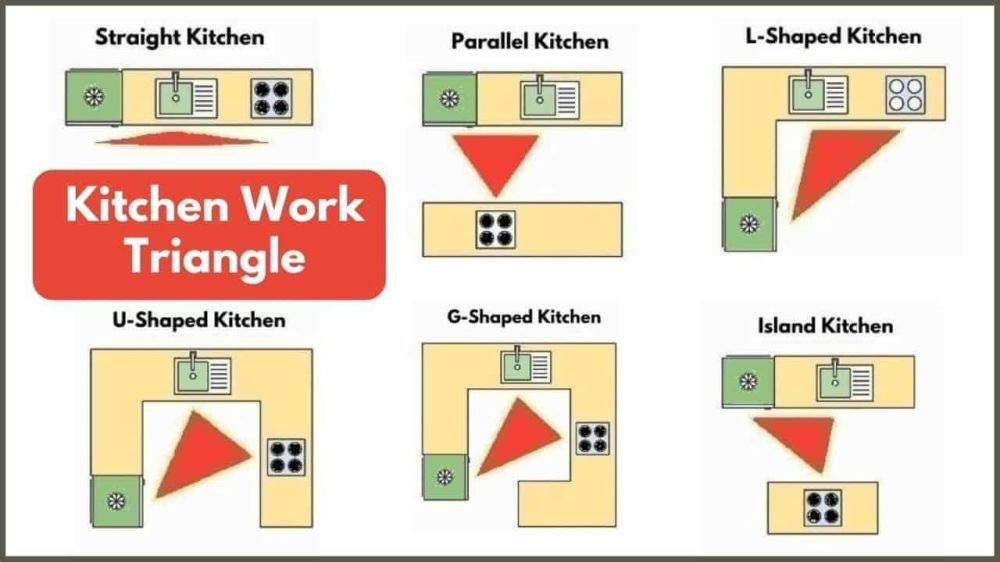 The kitchen work triangle.jpg